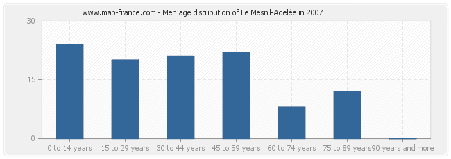 Men age distribution of Le Mesnil-Adelée in 2007